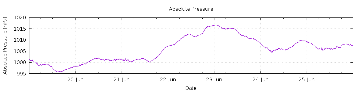 [7-day Pressure]