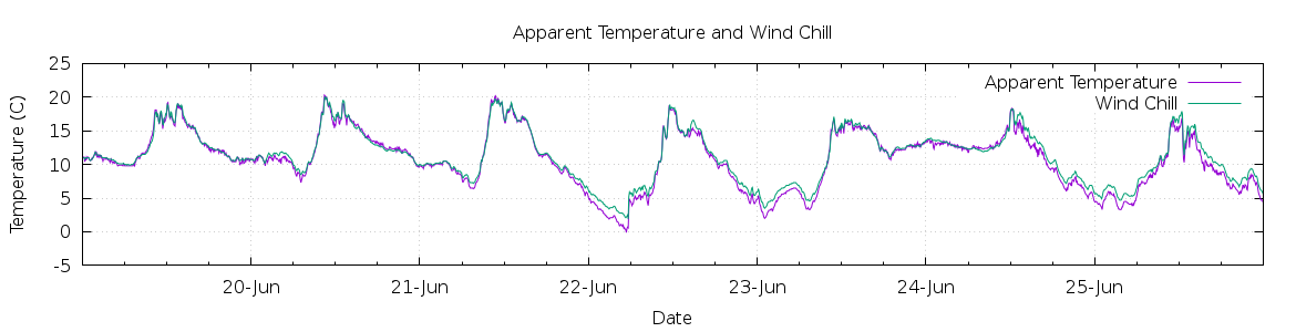 [7-day Apparent Temperature and Wind Chill]