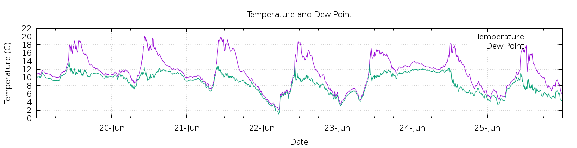 [7-day Temperature and Dew Point]