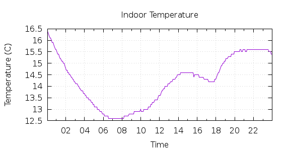 [1-day Indoor Temperature]