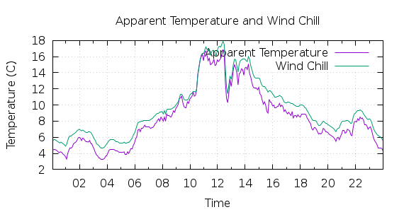 [1-day Apparent Temperature and Wind Chill]