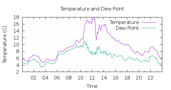 [1-day Temperature and Dew Point]