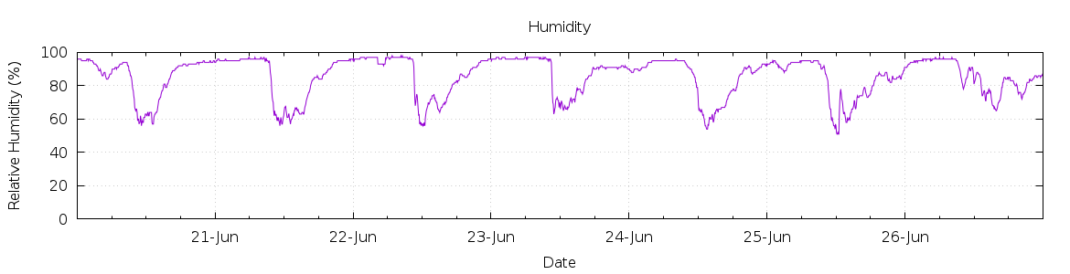 [7-day Humidity]