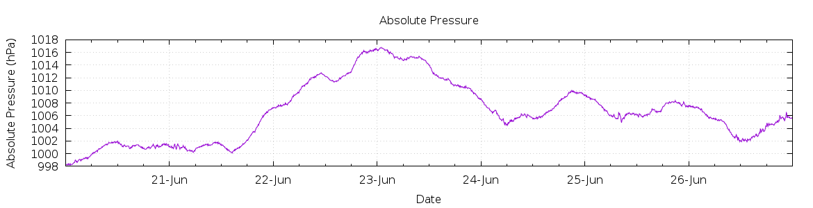 [7-day Pressure]