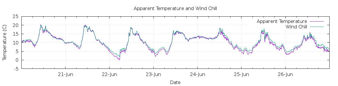 [7-day Apparent Temperature and Wind Chill]