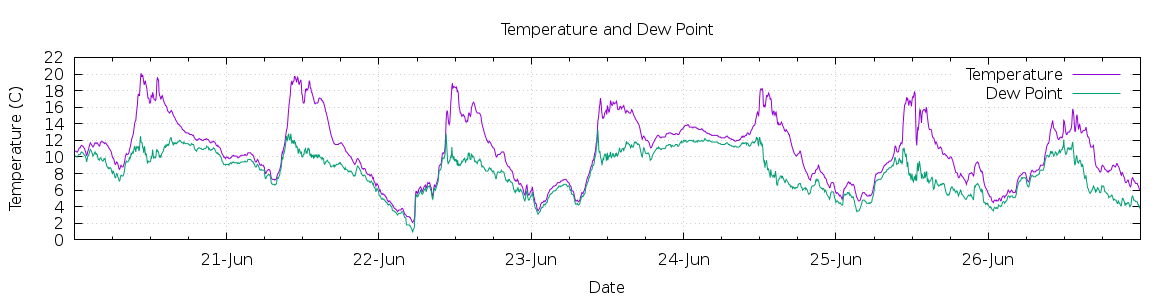 [7-day Temperature and Dew Point]