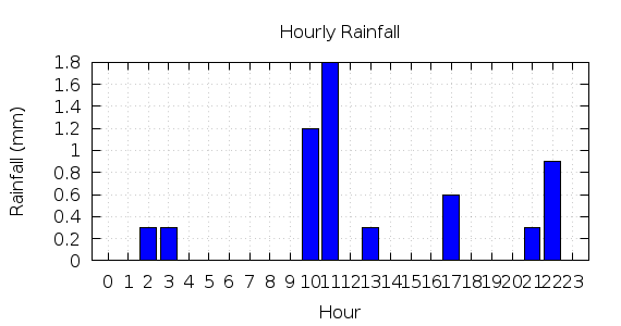 [1-day hourly rainfall]