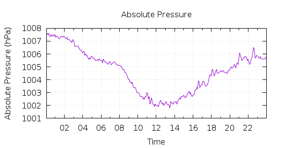 [1-day Pressure]