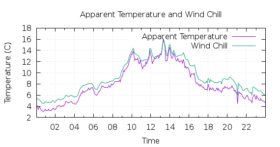 [1-day Apparent Temperature and Wind Chill]