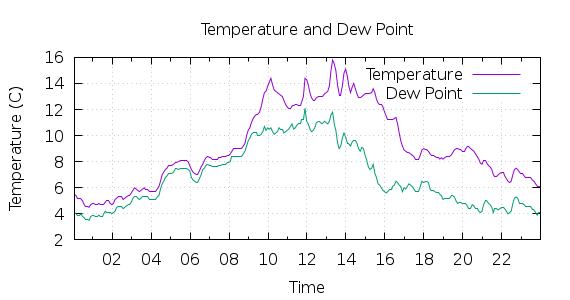 [1-day Temperature and Dew Point]