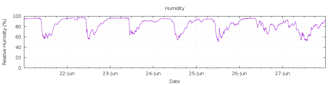 [7-day Humidity]