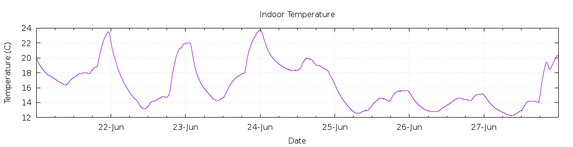 [7-day Indoor Temperature]