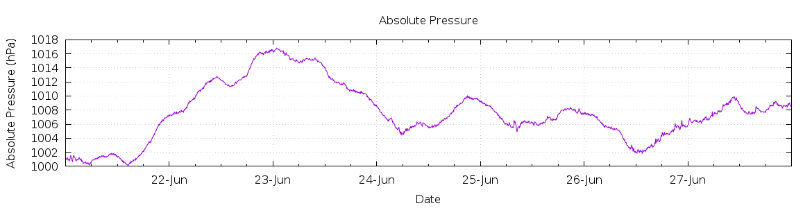 [7-day Pressure]