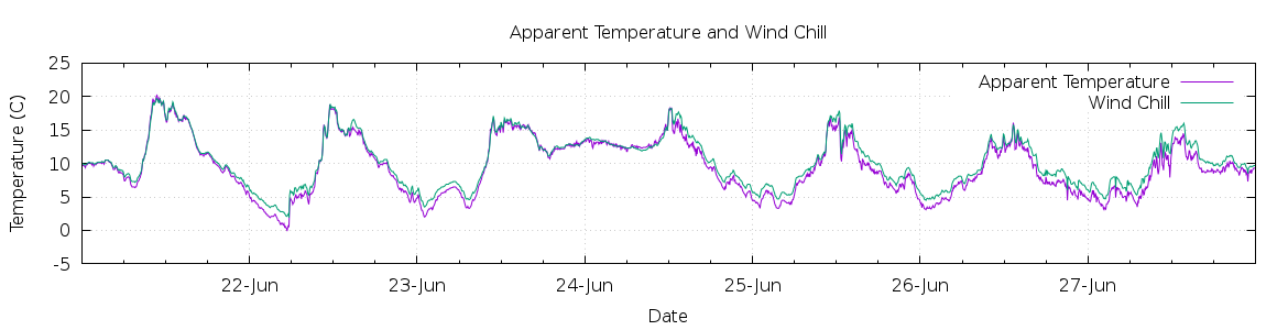 [7-day Apparent Temperature and Wind Chill]