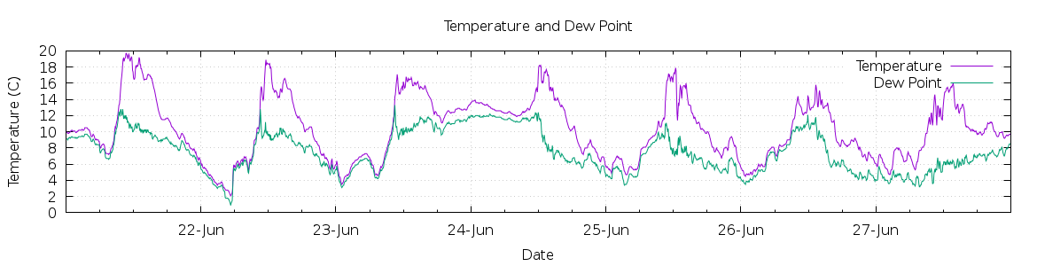 [7-day Temperature and Dew Point]