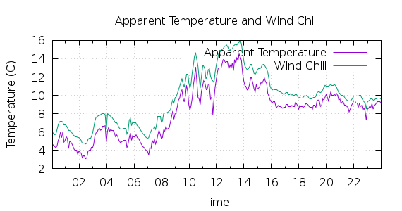 [1-day Apparent Temperature and Wind Chill]