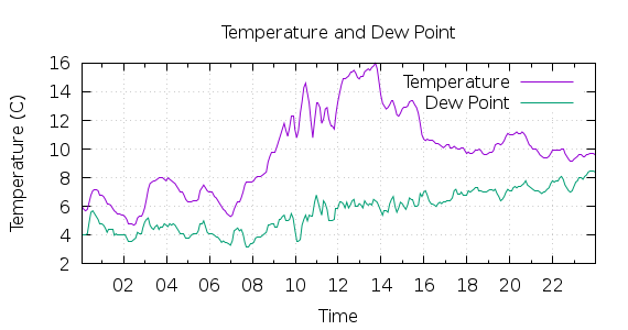 [1-day Temperature and Dew Point]