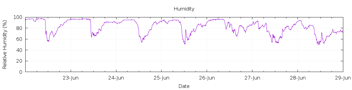 [7-day Humidity]