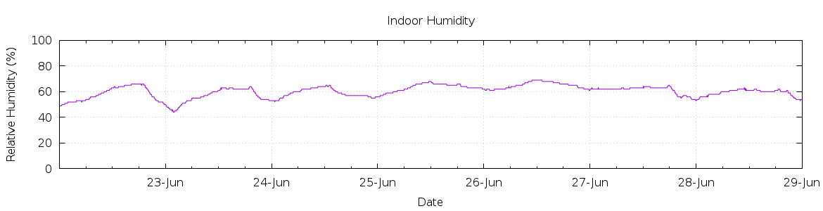 [7-day Humidity]