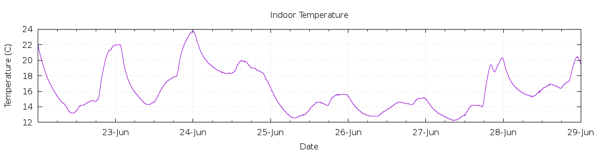 [7-day Indoor Temperature]