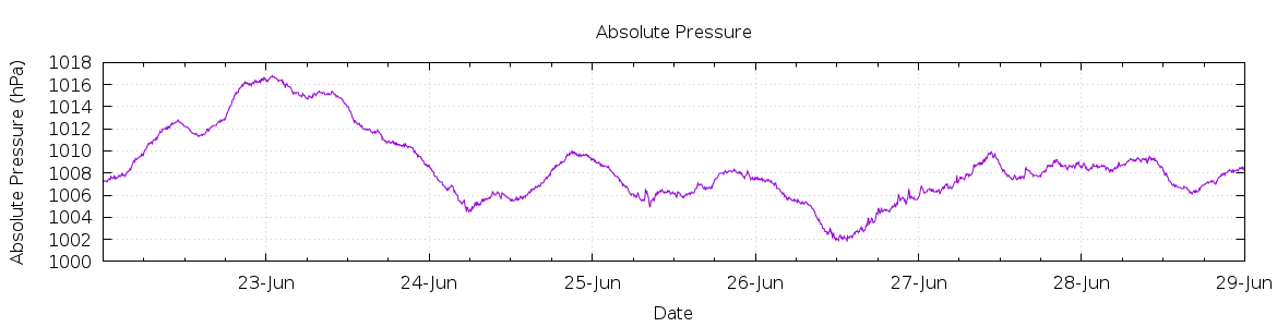 [7-day Pressure]