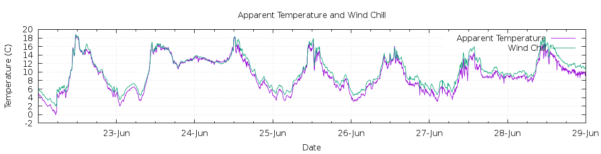 [7-day Apparent Temperature and Wind Chill]