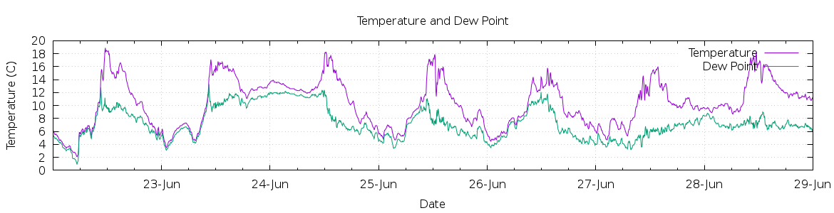 [7-day Temperature and Dew Point]