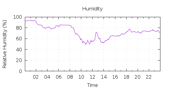 [1-day Humidity]