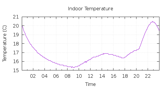 [1-day Indoor Temperature]