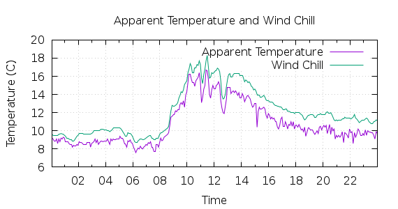 [1-day Apparent Temperature and Wind Chill]