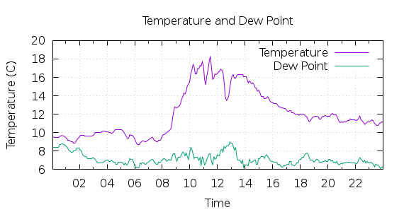 [1-day Temperature and Dew Point]