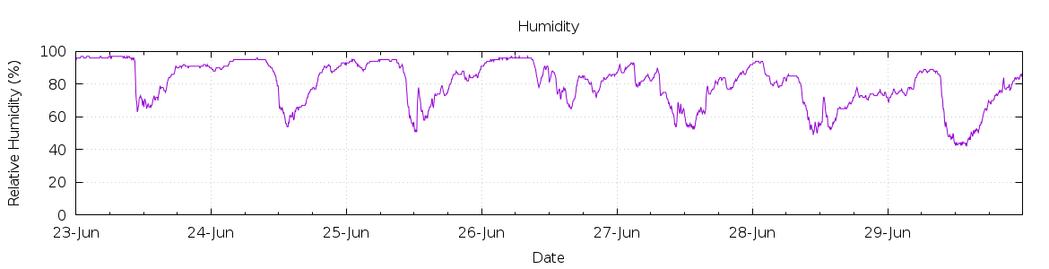 [7-day Humidity]