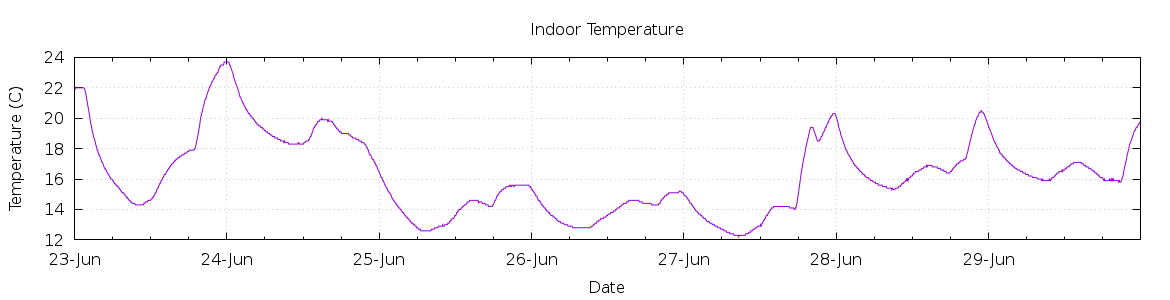 [7-day Indoor Temperature]