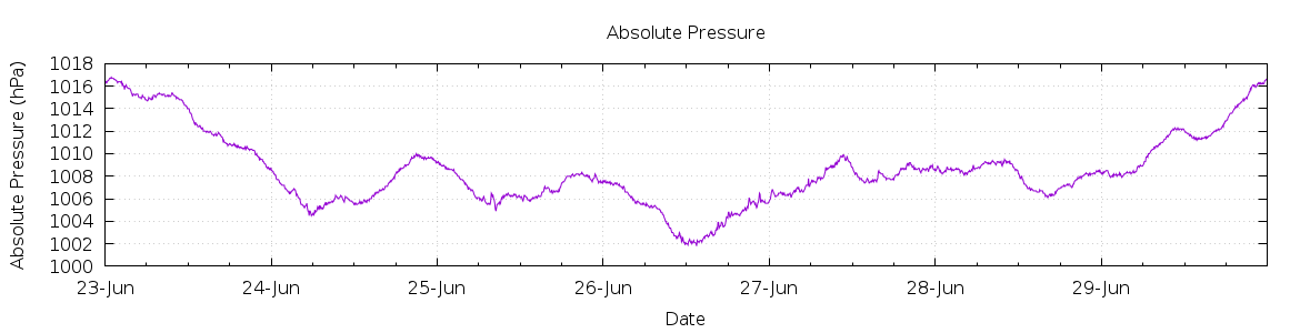 [7-day Pressure]