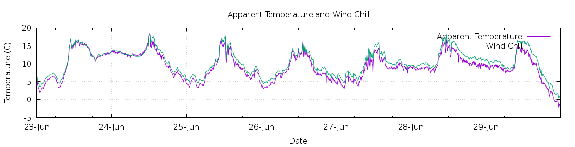 [7-day Apparent Temperature and Wind Chill]