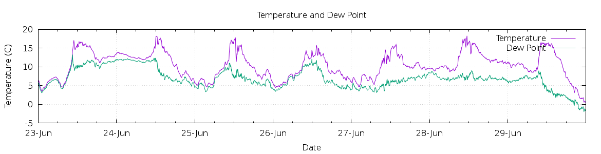 [7-day Temperature and Dew Point]