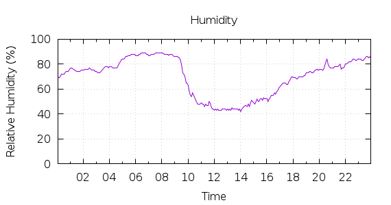 [1-day Humidity]