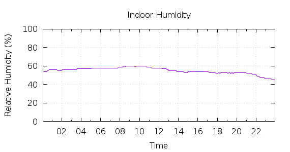 [1-day Humidity]