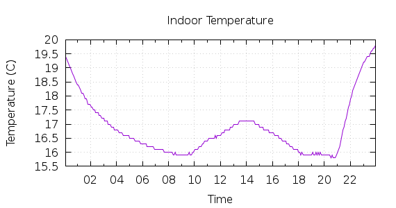 [1-day Indoor Temperature]