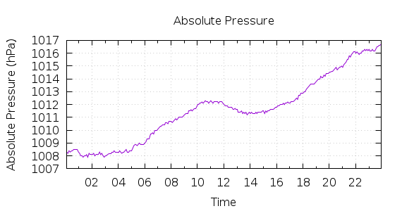 [1-day Pressure]