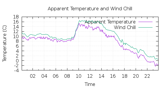 [1-day Apparent Temperature and Wind Chill]