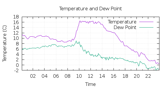 [1-day Temperature and Dew Point]