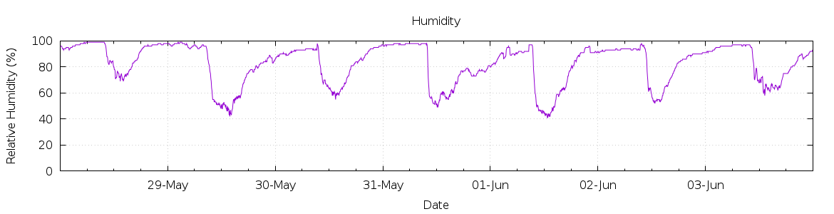 [7-day Humidity]