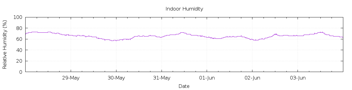 [7-day Humidity]