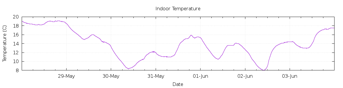 [7-day Indoor Temperature]