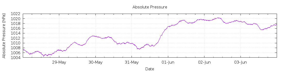 [7-day Pressure]