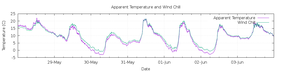 [7-day Apparent Temperature and Wind Chill]