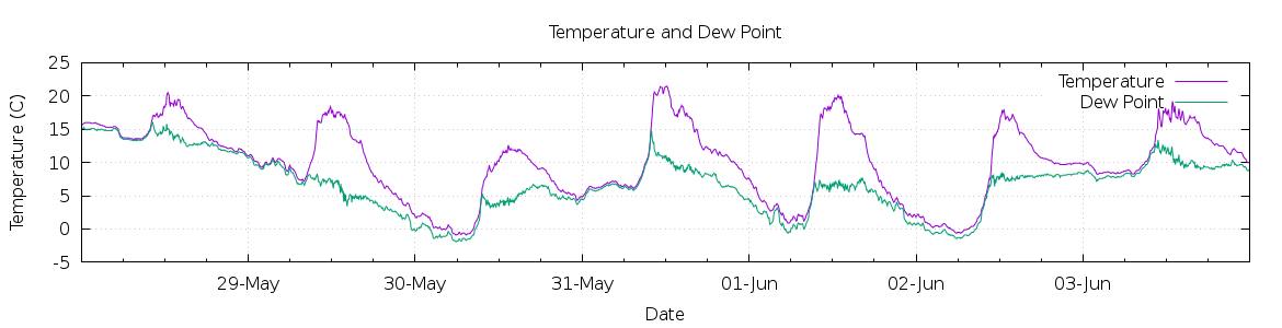 [7-day Temperature and Dew Point]