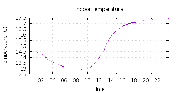 [1-day Indoor Temperature]