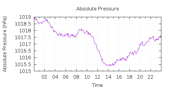 [1-day Pressure]